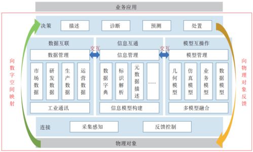 技術(shù)天天學(xué) 工業(yè)數(shù)字孿生技術(shù)體系及關(guān)鍵技術(shù)研究