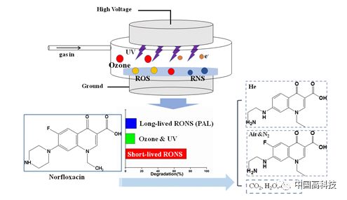 中科院科學(xué)家在低溫等離子體降解抗生素研究中取得重要突破